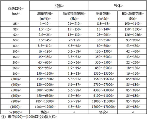 氯甲烷流量计口径流量范围表