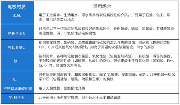 农药流量计电*材料选型表