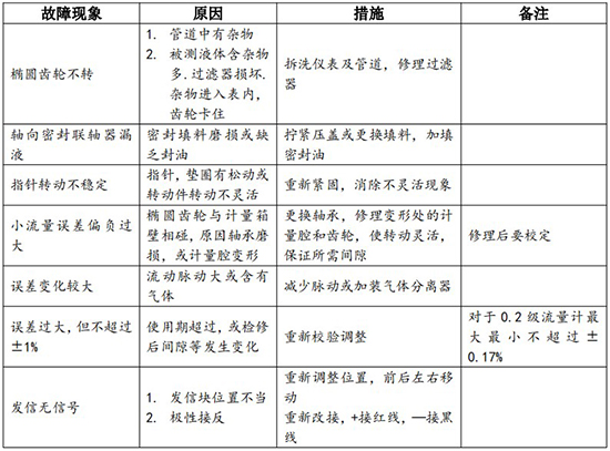 原油流量计常见故障排除方式表