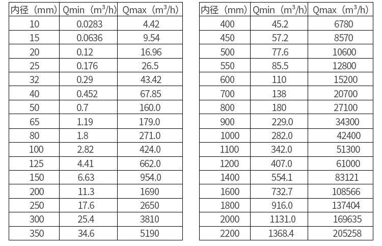 耐高温电磁流量计口径流量对照表