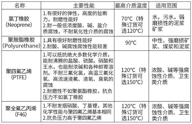 dn50电磁流量计衬里材料对照表