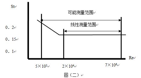 插入式气体流量计工作原理线性图