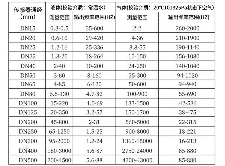 气体流量表口径流量范围对照表