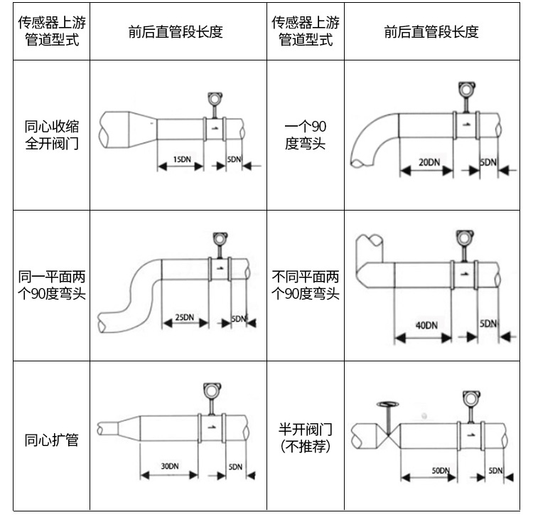 水蒸汽流量计管道安装示意图