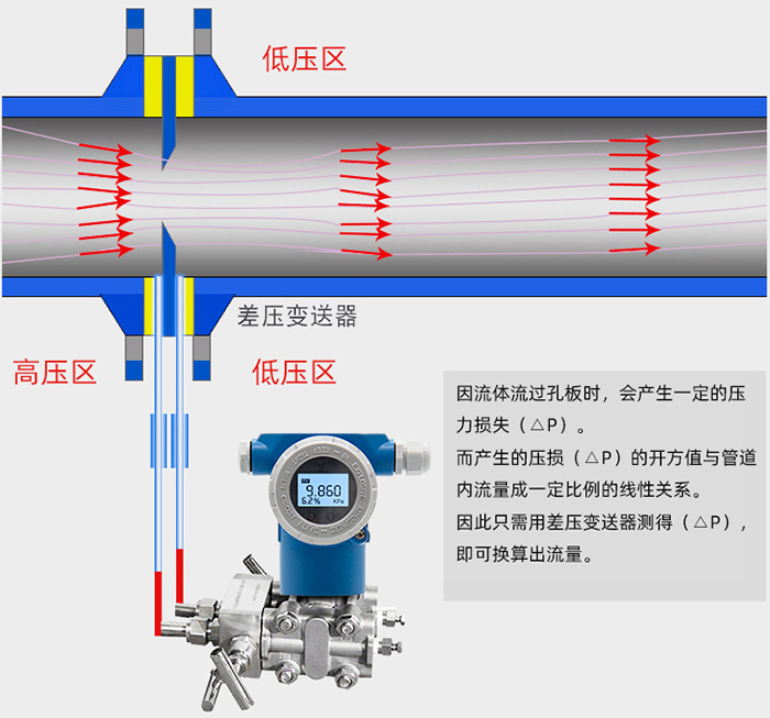 dn50孔板流量计工作原理图