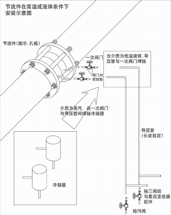 dn32孔板流量计高温或液体安装示意图