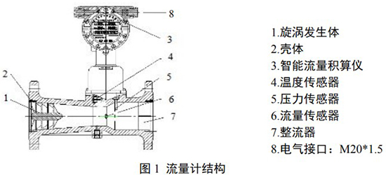 dn150旋进旋涡流量计结构图