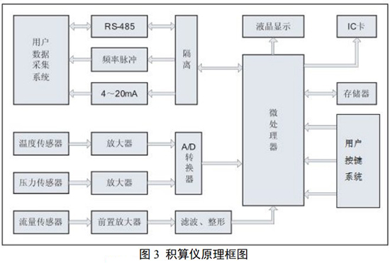 dn150旋进旋涡流量计积算仪工作原理图