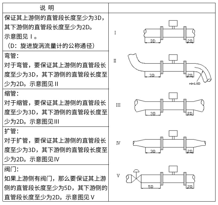 dn150旋进旋涡流量计直管段安装要求图