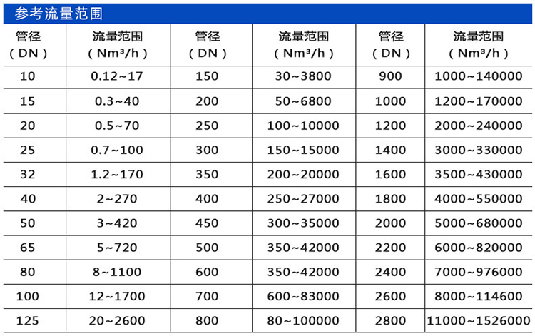 甲烷热式气体质量流量计口径流量范围表