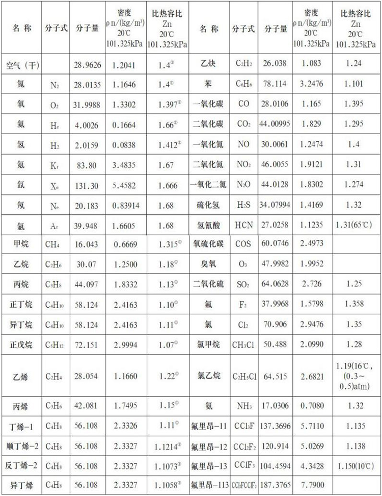 热式质量流量计测量气体物理参数表