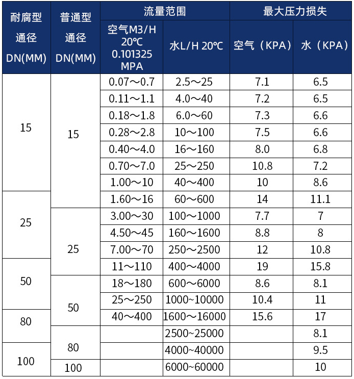 氯化氢流量计口径流量范围表