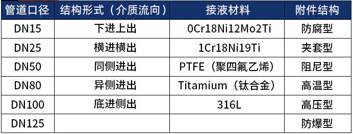 腐蚀性气体流量计选型表