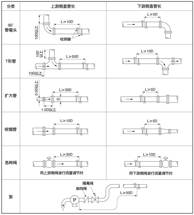 管段式超声波流量计安装位置图