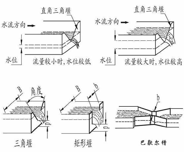 远传超声波流量计产品分类图