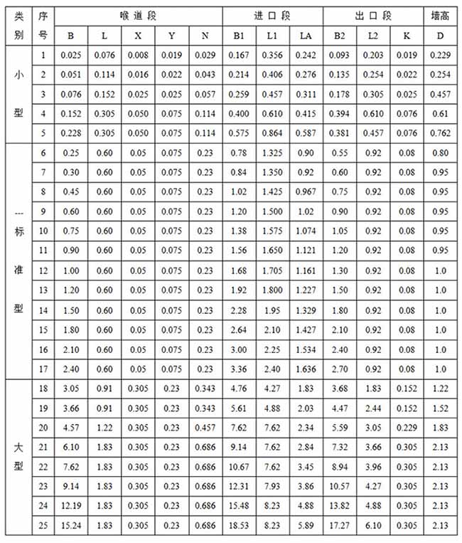 农业灌溉超声波流量计尺寸对照表一