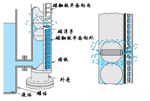 耐高压磁翻板液位计工作原理图