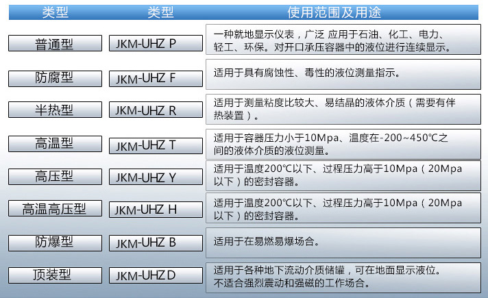 耐高压磁翻板液位计使用范围及用途对照表