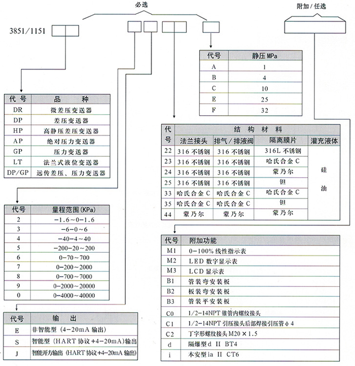 液体差压变送器规格选型表