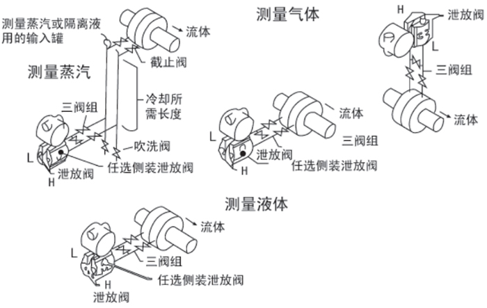 扩散硅液位变送器安装位置图