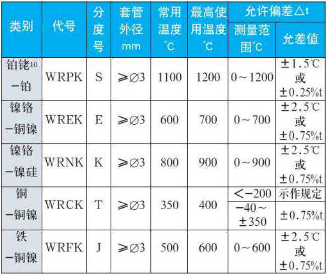 耐高温热电偶测量范围精度范围表