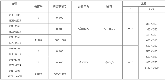 耐磨热电偶保护管性能对照表