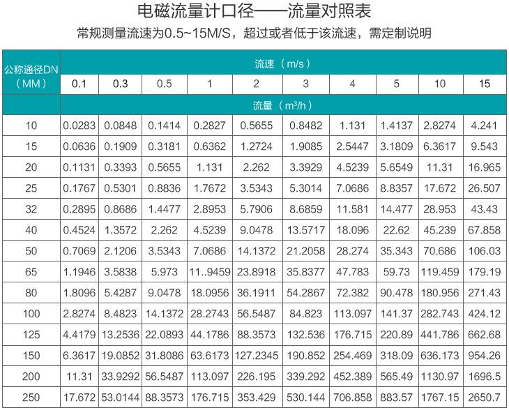 液体电磁流量计口径流量范围表