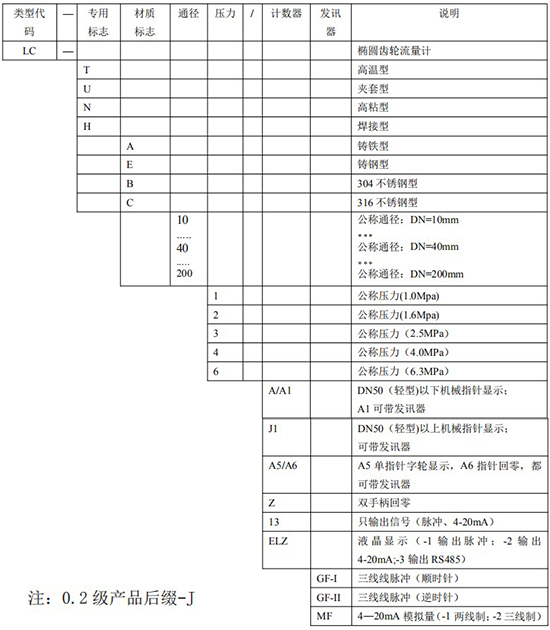 腰轮流量计规格选型表