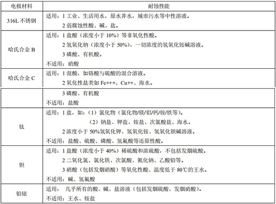 腐蚀性液体流量计电*材料对照表