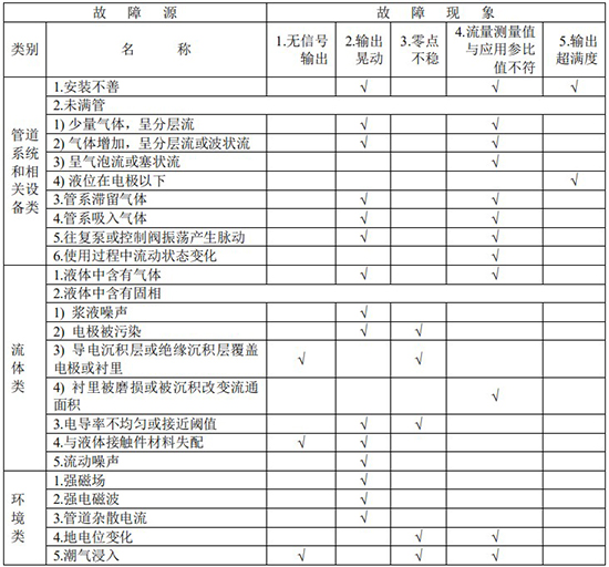 乙酸乙酯流量计故障分析对照表