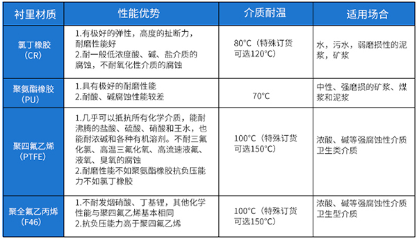 石灰乳流量计衬里材料选型表