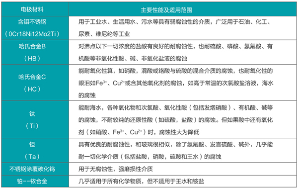 水煤浆流量计电极材料选型表